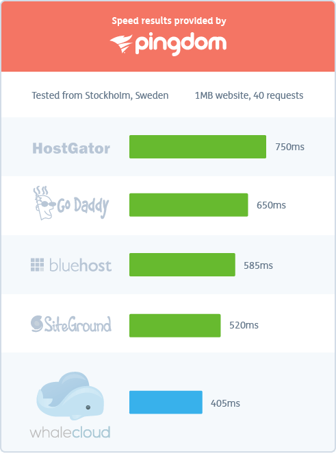 Image of hosting speed comparison